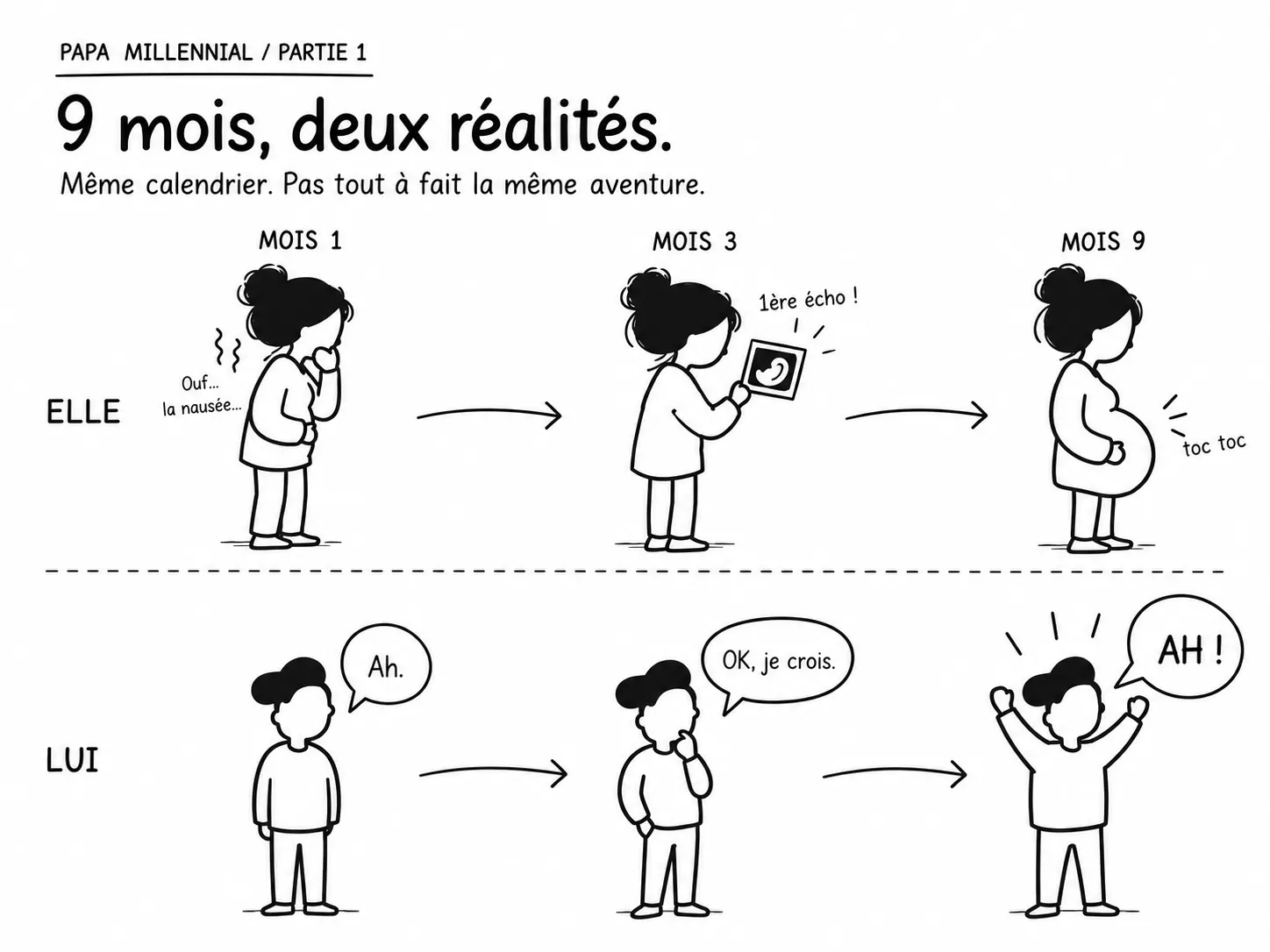 Deux lignes de temps. Elle : nausée au mois 1, première écho au mois 3, ventre rond au mois 9. Lui : « Ah. », puis « OK, je crois. », puis « AH ! ».