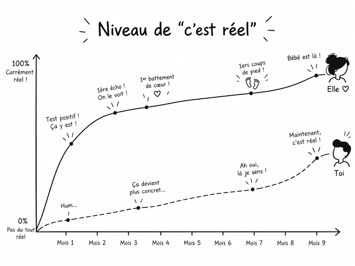 Graphique « Niveau de c'est réel » : la courbe d'elle monte dès le test positif ; celle du papa reste basse et ne monte qu'à la fin.